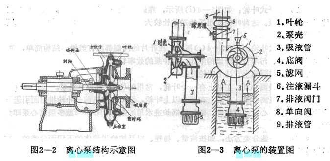 離心泵裝置及工作原理