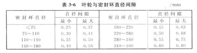 多級(jí)離心泵葉輪檢查項(xiàng)目