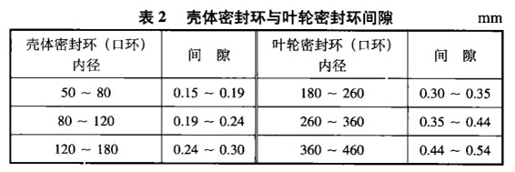 離心泵現(xiàn)場(chǎng)組裝有什么要求?