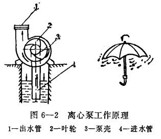 離心泵工作原理